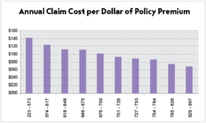 Annual claim cost per dollar of policy premium