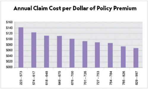 Insurance Score: Ranges, Correlation To Credit, And How To Improve It ...